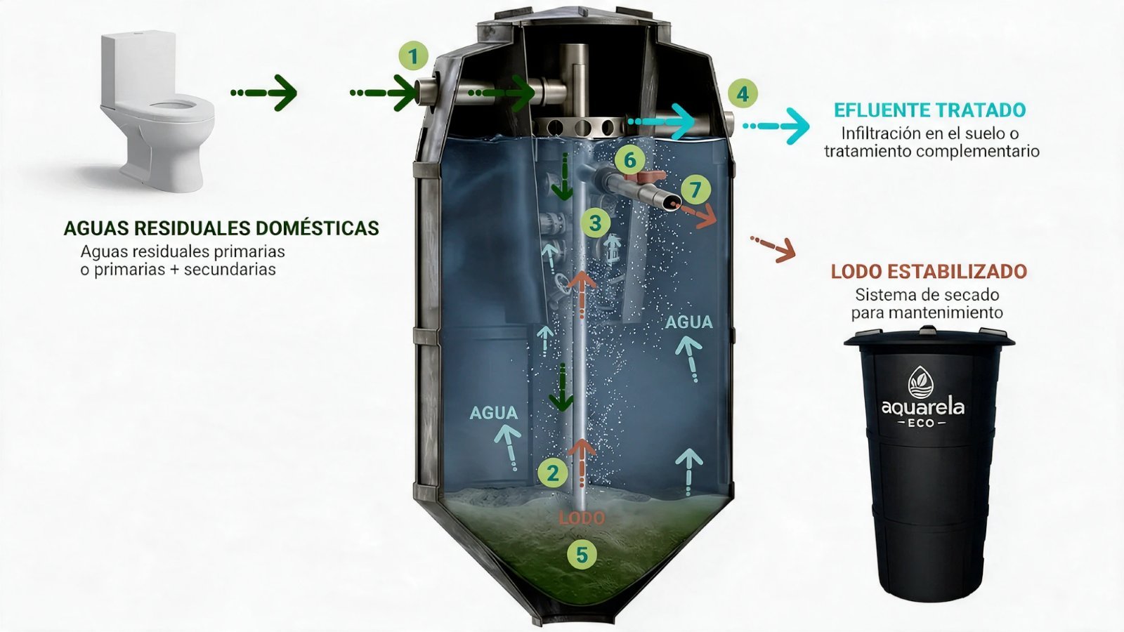 Diagrama de funcionamiento del Biodigestor Aquarela Eco