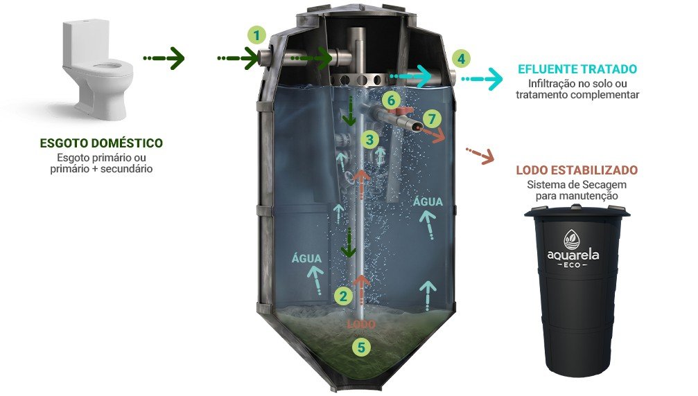 Diagrama de funcionamiento del Biodigestor Aquarela Eco